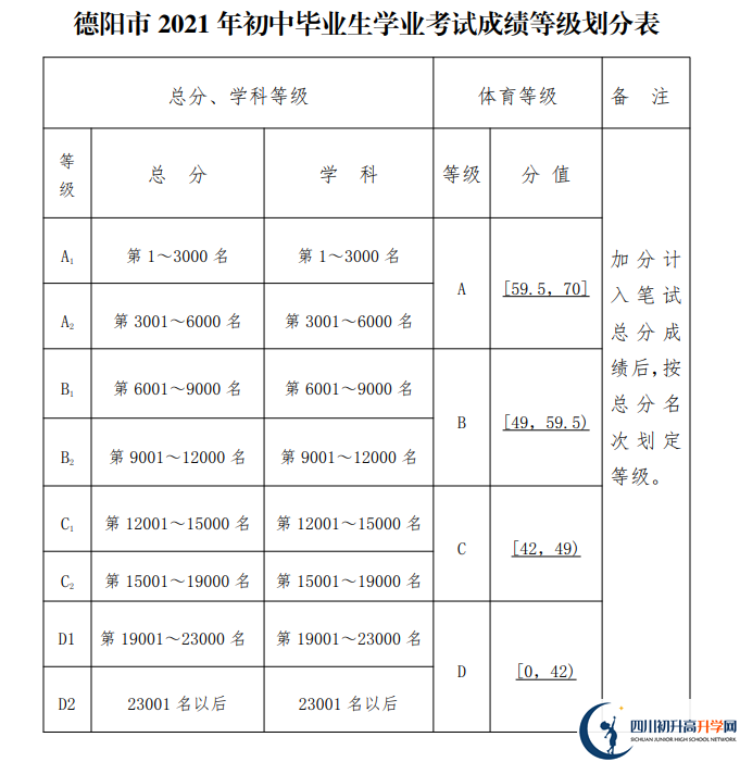 2022年德陽市德陽五中中考錄取結(jié)果查詢