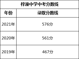 綿陽(yáng)市梓潼中學(xué)2022年中考錄取分?jǐn)?shù)線是多少？